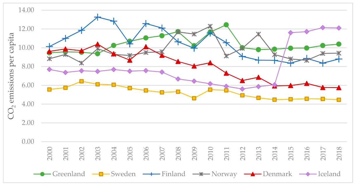 Entrepreneurship in Greenland Statistics